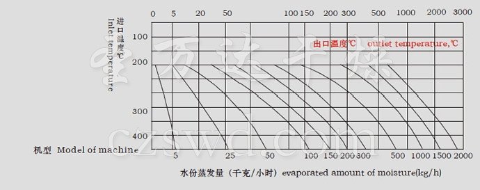 离心喷雾干燥机温度蒸发水分量