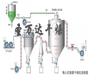 胶原蛋白专用喷雾干燥机