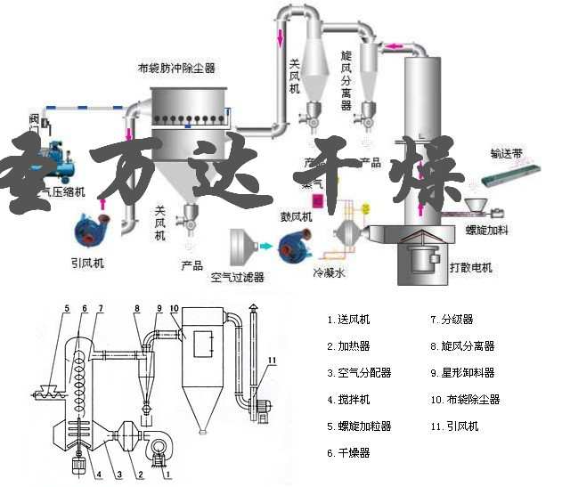 碳酸铜闪蒸干燥机