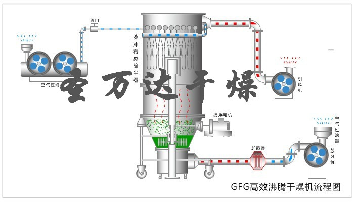 PVB干燥机-GFG高效沸腾干燥机