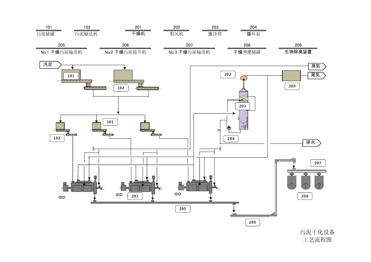 污泥干化设备流程图